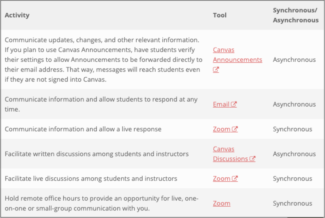 Cornell teaching communications chart