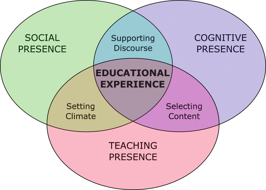 The-Community-of-Inquiry-CoI-Model